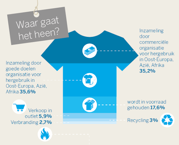 Wat gebeurt er met het kledingoverschot van Nederland?