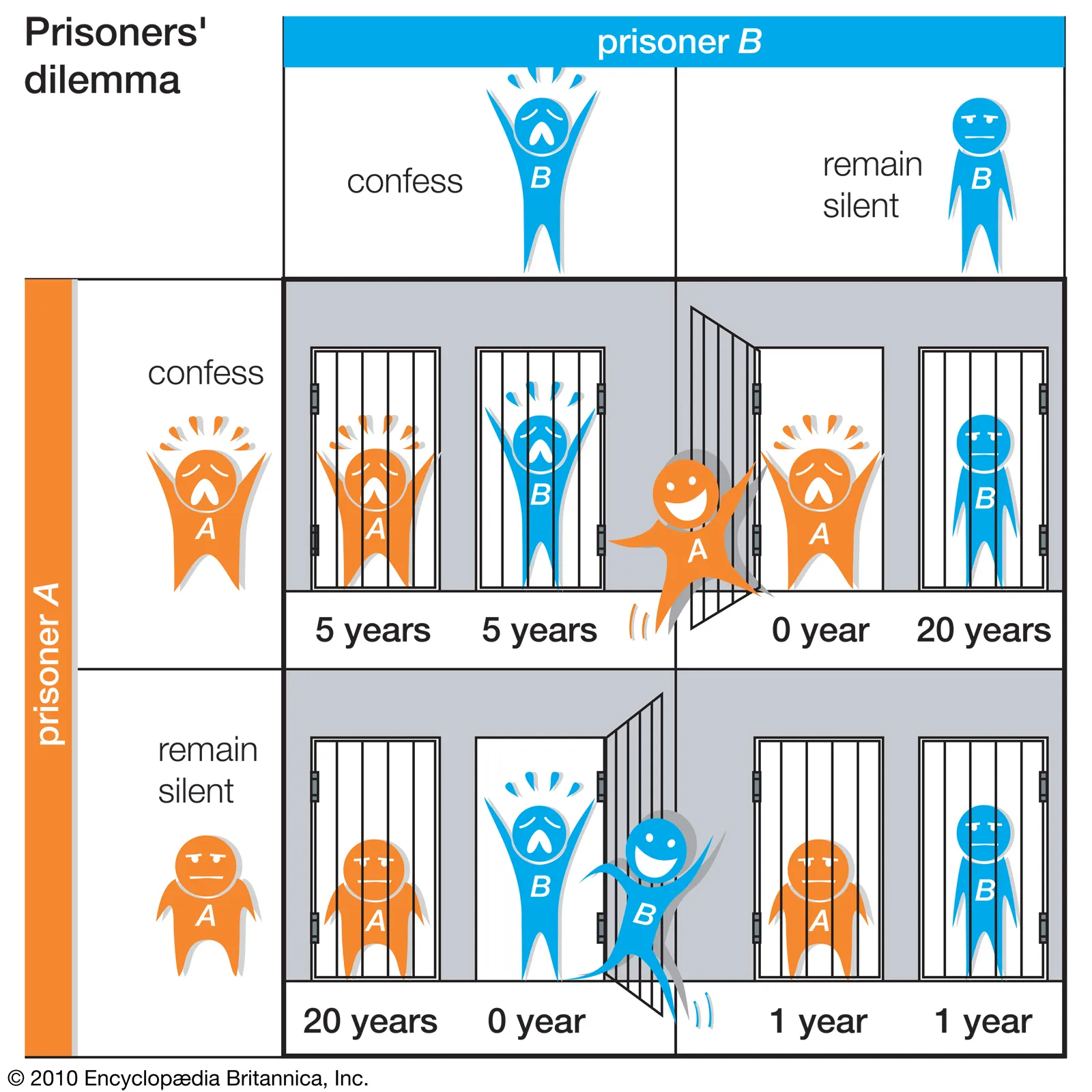 Prisoner's dilemma - Paragraph image - Duurzame Student